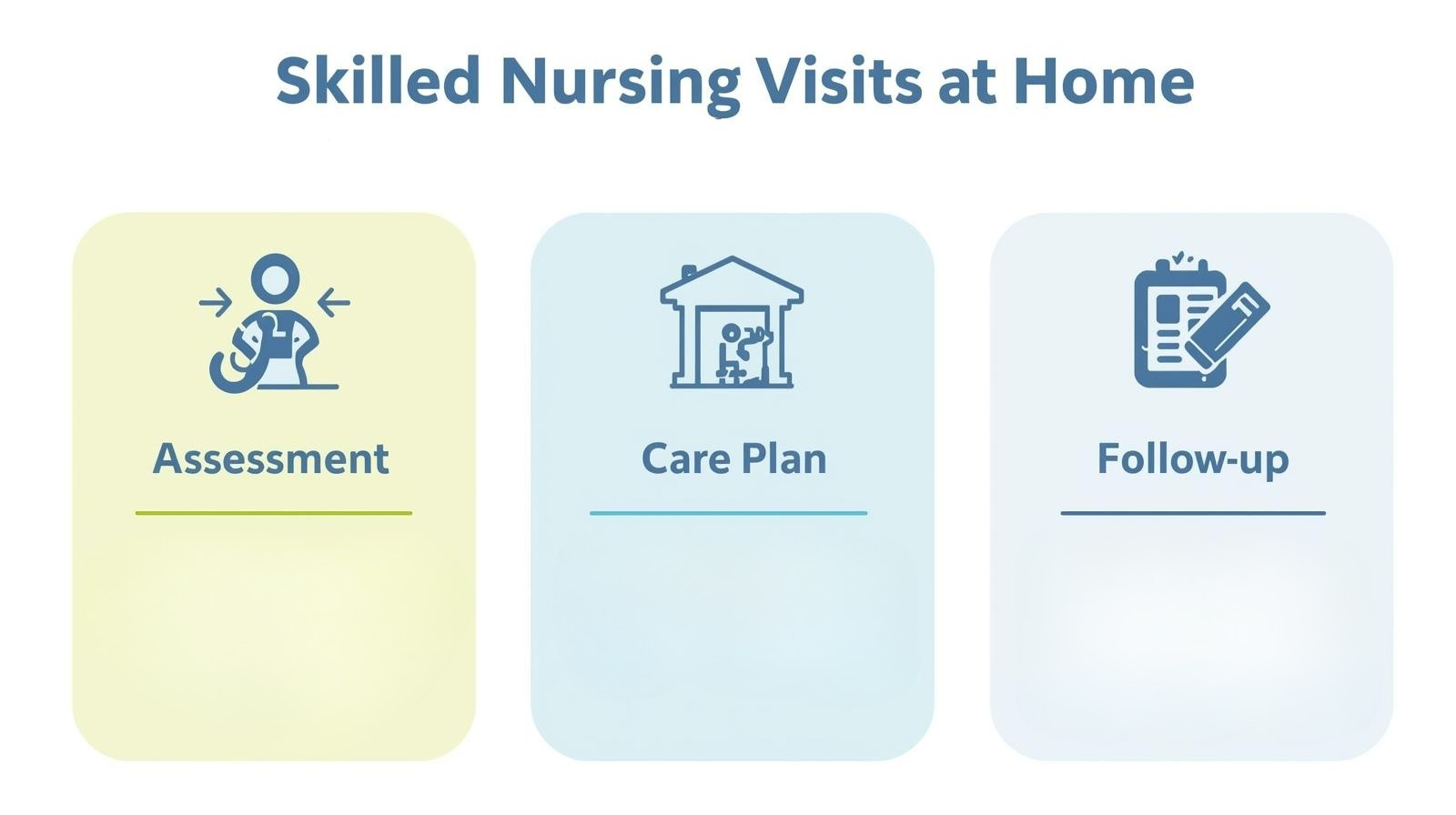 Three step process for skilled nursing visits at home